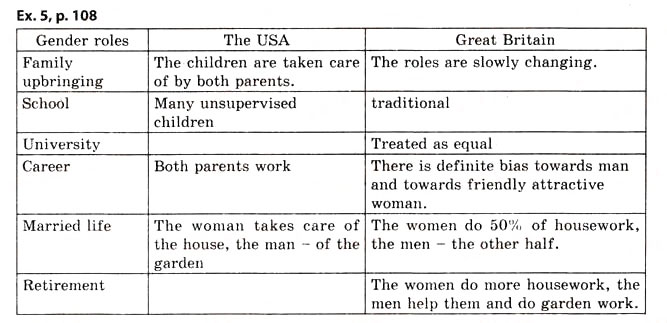 Завдання № 5 - 2.3. Gender Roles in a Family: Sociology - ГДЗ Англійська мова 11 клас Л.В. Калініна, І.В. Самойлюкевич 2011