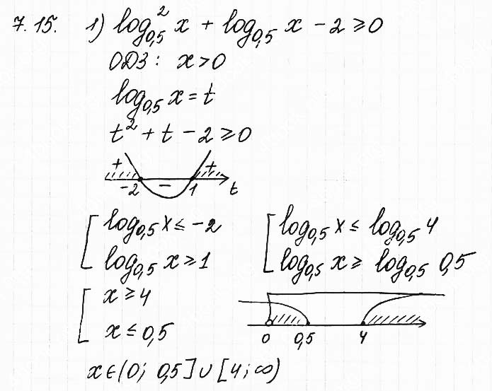 Завдання №  7.15 (1) - 7. Логарифмічні нерівності - АЛГЕБРА: Розділ 1. Показникова та логарифмічна функції - ГДЗ Математика 11 клас О. С. Істер 2019 
