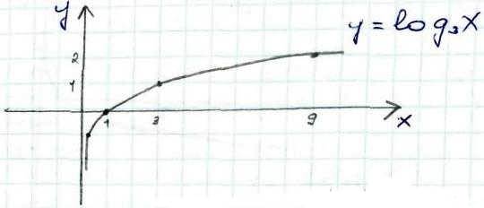 Завдання № 5.11 - § 5. Логарифмічна функція, її властивості та графік - Розділ 1. Показникова та логарифмічна функції - ГДЗ Алгебра 11 клас О. С. Істер, О. В. Єргіна 2019 - Профільний рівень