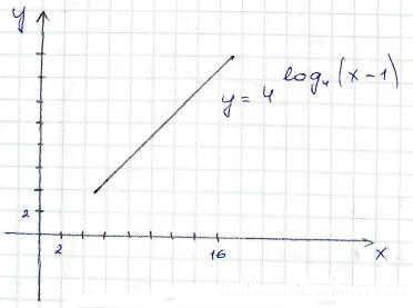 Завдання № 5.54 - § 5. Логарифмічна функція, її властивості та графік - Розділ 1. Показникова та логарифмічна функції - ГДЗ Алгебра 11 клас О. С. Істер, О. В. Єргіна 2019 - Профільний рівень