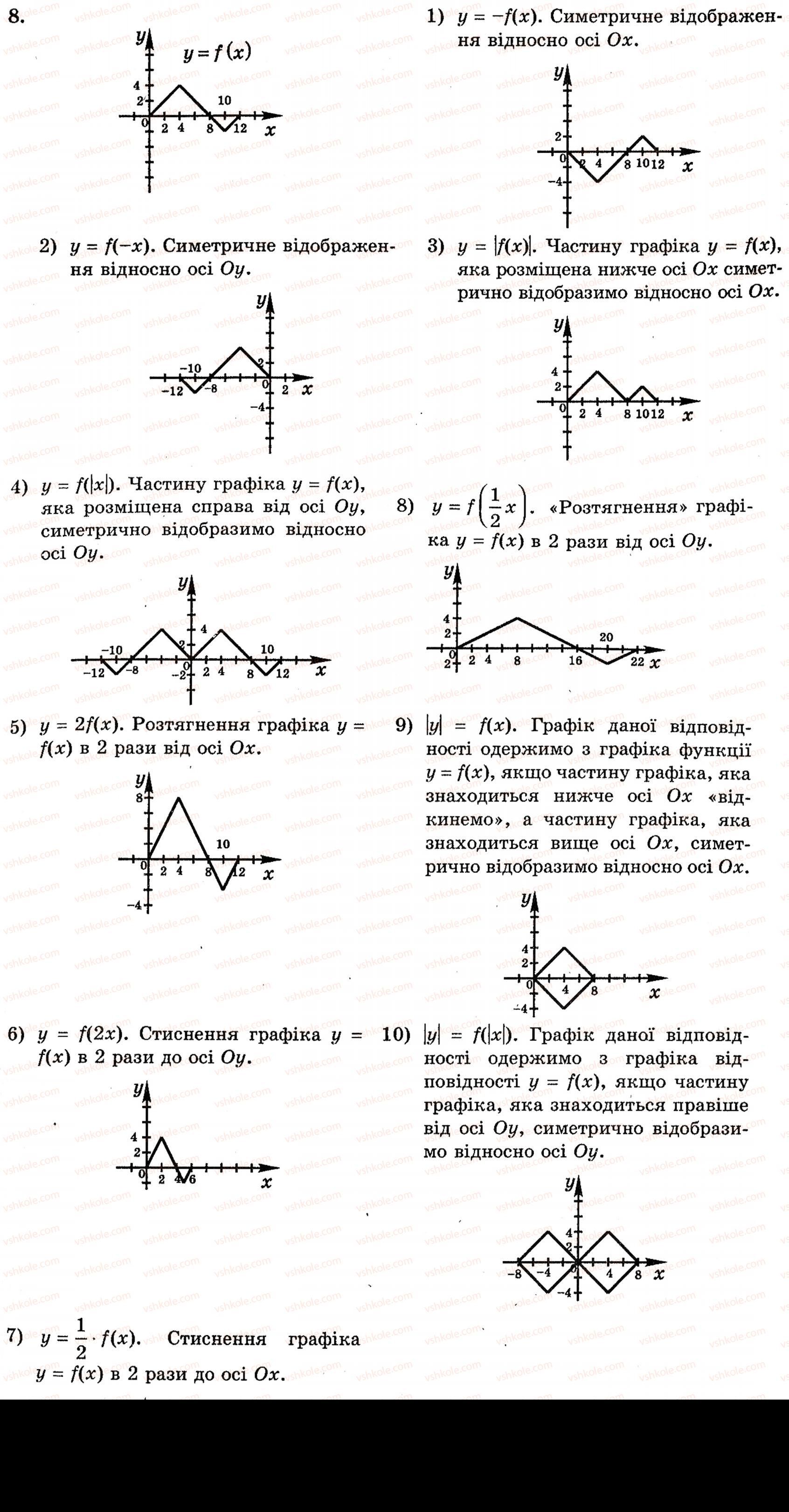 Завдання № 8 - 2.3. Побудова графіків функцій за допомогою геометричних перетворень відомих графіків функцій - ГДЗ Алгебра 10 клас Є.П. Нелін 2010 - Академічний рівень
