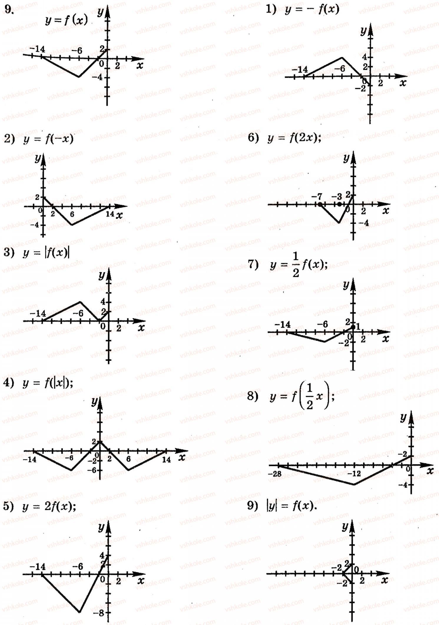 Завдання № 9 - 2.3. Побудова графіків функцій за допомогою геометричних перетворень відомих графіків функцій - ГДЗ Алгебра 10 клас Є.П. Нелін 2010 - Академічний рівень
