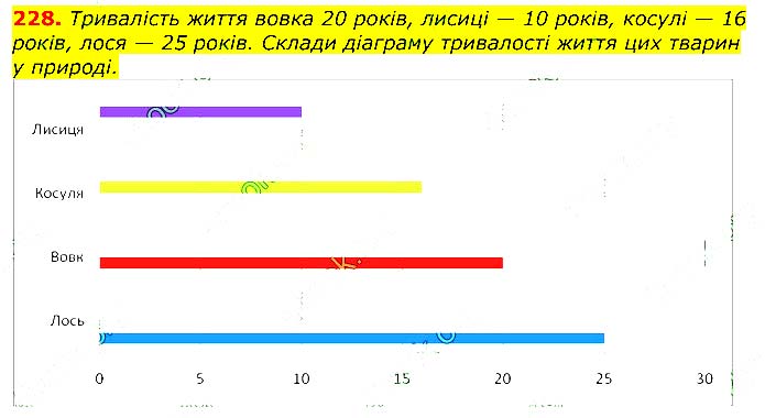 Завдання № 
228 - Відповіді до вправ - ЧАСТИНА 2 - ГДЗ Математика 3 клас Г.П. Лишенко 2020 - (1, 2 частина)