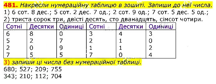 Завдання № 481 - Відповіді до вправ - ГДЗ Математика 3 клас Г.П. Лишенко 2020