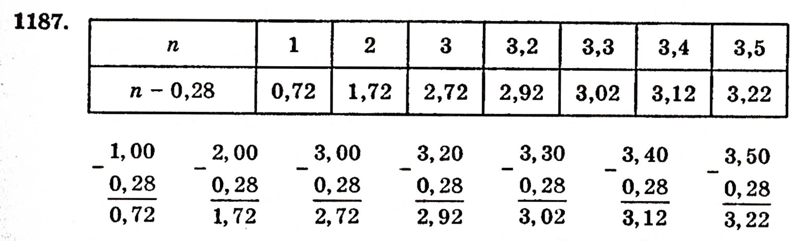Завдання № 1187 - § 26. Віднімання десяткових дробів - ГДЗ Математика 5 клас Г.П. Бевз, В.Г. Бевз 2005