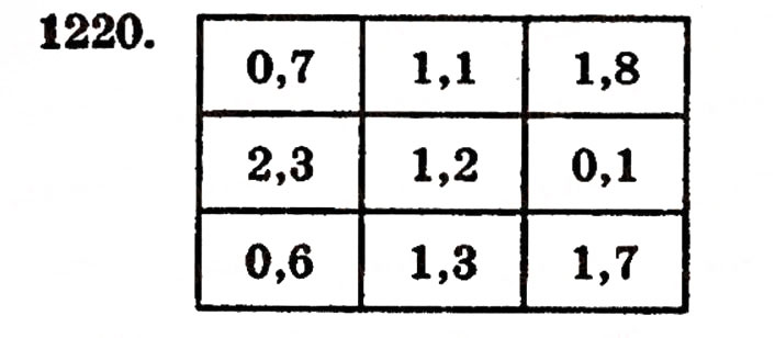 Завдання № 1220 - § 26. Віднімання десяткових дробів - ГДЗ Математика 5 клас Г.П. Бевз, В.Г. Бевз 2005