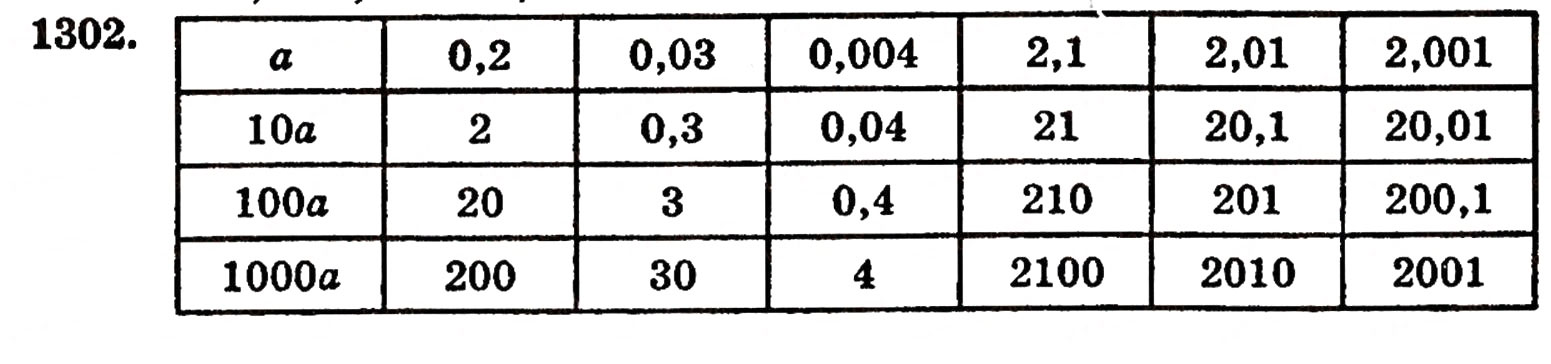 Завдання № 1302 - § 28. Окремі випадки множення - ГДЗ Математика 5 клас Г.П. Бевз, В.Г. Бевз 2005