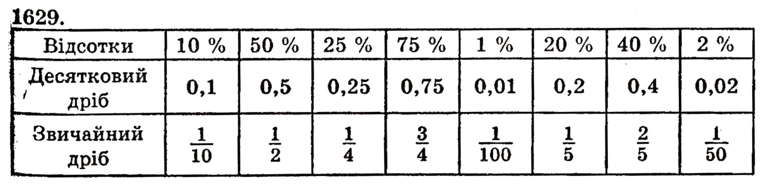 Завдання № 1629 - § 36. Відсотки - ГДЗ Математика 5 клас Г.П. Бевз, В.Г. Бевз 2005