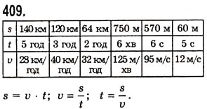 Завдання № 409 - § 12. Текстові задачі - ГДЗ Математика 5 клас О.С. Істер 2013