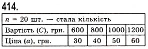 Завдання № 414 - § 12. Текстові задачі - ГДЗ Математика 5 клас О.С. Істер 2013