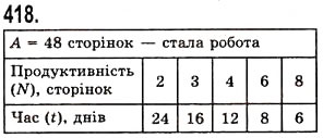 Завдання № 418 - § 12. Текстові задачі - ГДЗ Математика 5 клас О.С. Істер 2013