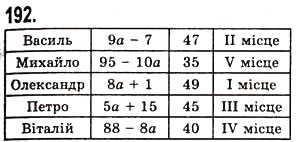 Завдання № 192 - § 4. Віднімання натуральних чисел - ГДЗ Математика 5 клас О.С. Істер 2013