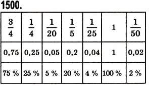 Завдання № 1500 - § 42. Відсотки. Знаходження відсотків від даного числа - ГДЗ Математика 5 клас О.С. Істер 2013