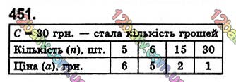 Завдання № 451 - § 13. Текстові задачі економічного змісту - ГДЗ Математика 5 клас О. С. Істер 2018