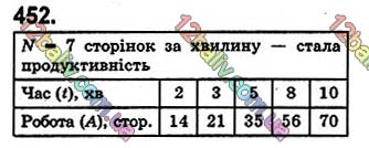 Завдання № 452 - § 13. Текстові задачі економічного змісту - ГДЗ Математика 5 клас О. С. Істер 2018