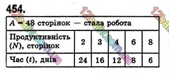 Завдання № 454 - § 13. Текстові задачі економічного змісту - ГДЗ Математика 5 клас О. С. Істер 2018