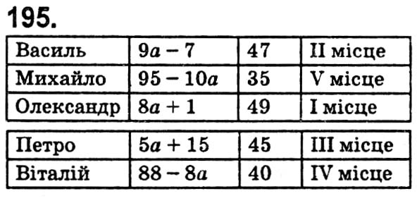 Завдання № 195 - § 4. Віднімання натуральних чисел - ГДЗ Математика 5 клас О. С. Істер 2018