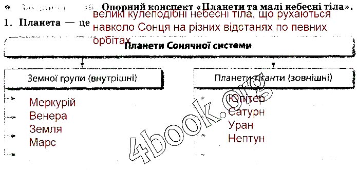 Завдання №  49 (1) - Розділ 2. Всесвіт - ГДЗ Природознавство 5 клас І.О. Демічева 2018 - Робочий зошит до підручника Ярошенко