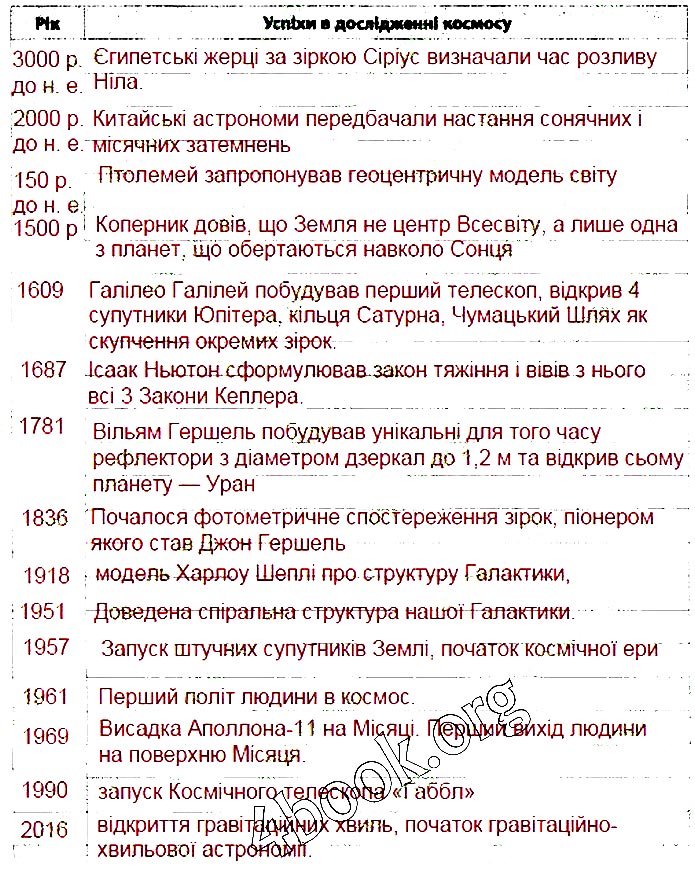 Завдання №  55 - Розділ 2. Всесвіт - ГДЗ Природознавство 5 клас І.О. Демічева 2018 - Робочий зошит до підручника Ярошенко