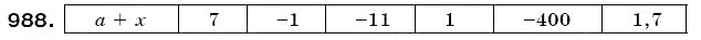Завдання № 988 - § 30. Додавання раціональних чисел - ГДЗ Математика 6 клас Г.П. Бевз, В.Г. Бевз 2006