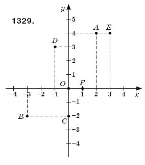 Завдання № 1329 - § 39. Координатна площина - ГДЗ Математика 6 клас Г.П. Бевз, В.Г. Бевз 2006