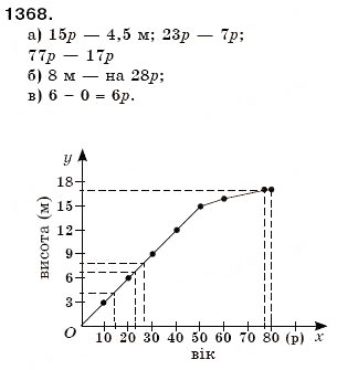 Завдання № 1368 - § 40. Графіки - ГДЗ Математика 6 клас Г.П. Бевз, В.Г. Бевз 2006