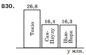 Завдання № 830 - § 24. Діаграми - ГДЗ Математика 6 клас Г.П. Бевз, В.Г. Бевз 2006