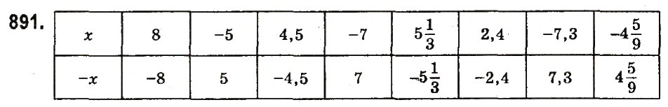 Завдання № 891 - § 35. Протилежні числа. Цілі числа. Раціональні числа - ГДЗ Математика 6 клас О.С. Істер 2014