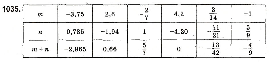 Завдання № 1035 - § 39. Додавання двох чисел з різними знаками - ГДЗ Математика 6 клас О.С. Істер 2014