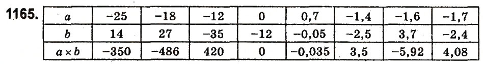 Завдання № 1165 - § 43. Множення раціональних чисел - ГДЗ Математика 6 клас О.С. Істер 2014
