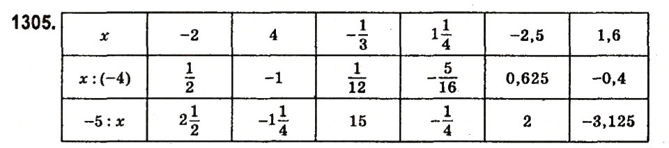 Завдання № 1305 - § 47. Ділення раціональних чисел - ГДЗ Математика 6 клас О.С. Істер 2014