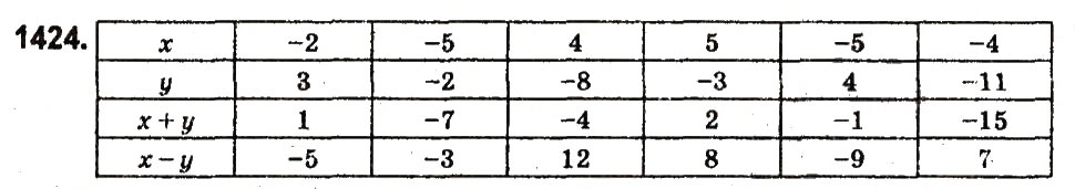 Завдання № 1424 - § 50. Розв’язування вправ на всі дії з раціональними числами - ГДЗ Математика 6 клас О.С. Істер 2014