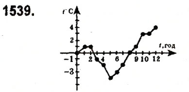 Завдання № 1539 - § 54. Приклади графіків залежності між величинами - ГДЗ Математика 6 клас О.С. Істер 2014