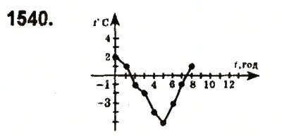 Завдання № 1540 - § 54. Приклади графіків залежності між величинами - ГДЗ Математика 6 клас О.С. Істер 2014