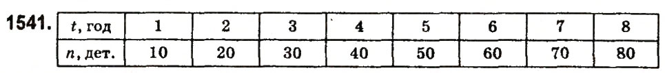 Завдання № 1541 - § 54. Приклади графіків залежності між величинами - ГДЗ Математика 6 клас О.С. Істер 2014