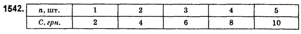 Завдання № 1542 - § 54. Приклади графіків залежності між величинами - ГДЗ Математика 6 клас О.С. Істер 2014