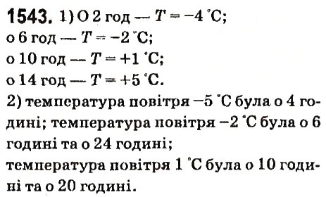 Завдання № 1543 - § 54. Приклади графіків залежності між величинами - ГДЗ Математика 6 клас О.С. Істер 2014