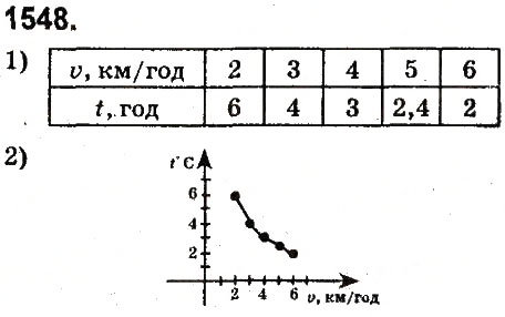 Завдання № 1548 - § 54. Приклади графіків залежності між величинами - ГДЗ Математика 6 клас О.С. Істер 2014