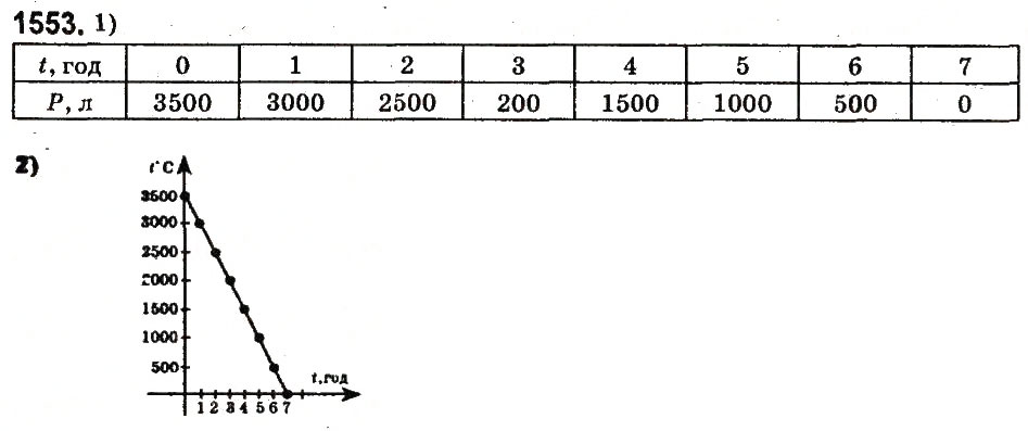 Завдання № 1553 - § 54. Приклади графіків залежності між величинами - ГДЗ Математика 6 клас О.С. Істер 2014