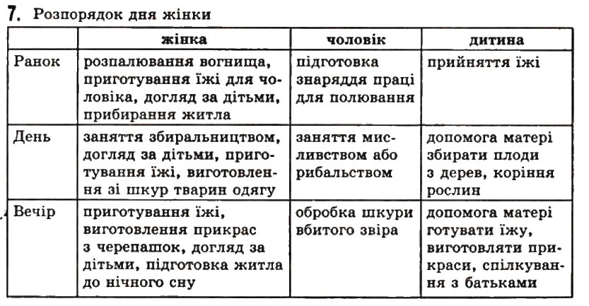 Завдання № 7 - § 4. Поява людей сучасного типу. Родова община - ГДЗ Історія 6 клас С.О. Голованов, С.В. Костирко 2006