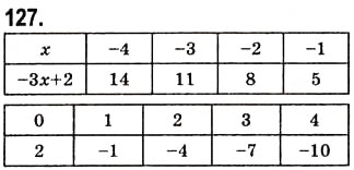 Завдання № 127 - 3. Розв’язування задач за допомогою рівнянь - ГДЗ Алгебра 7 клас А.Г. Мерзляк, В.Б. Полонський, М.С. Якір 2008