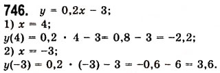 Завдання № 746 - 19. Застосування різних способів розкладання многочлена на множники - ГДЗ Алгебра 7 клас А.Г. Мерзляк, В.Б. Полонський, М.С. Якір 2008
