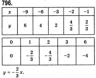 Завдання № 796 - 21. Способи задання функції - ГДЗ Алгебра 7 клас А.Г. Мерзляк, В.Б. Полонський, М.С. Якір 2008