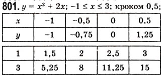 Завдання № 801 - 21. Способи задання функції - ГДЗ Алгебра 7 клас А.Г. Мерзляк, В.Б. Полонський, М.С. Якір 2008