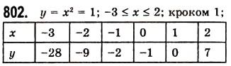 Завдання № 802 - 21. Способи задання функції - ГДЗ Алгебра 7 клас А.Г. Мерзляк, В.Б. Полонський, М.С. Якір 2008
