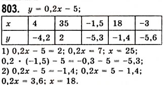 Завдання № 803 - 21. Способи задання функції - ГДЗ Алгебра 7 клас А.Г. Мерзляк, В.Б. Полонський, М.С. Якір 2008