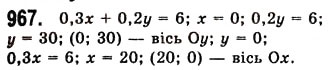 Завдання № 967 - 25. Лінійне рівняння з двома змінними та його графік - ГДЗ Алгебра 7 клас А.Г. Мерзляк, В.Б. Полонський, М.С. Якір 2008