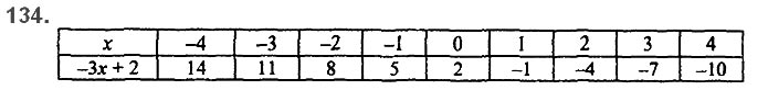 Завдання №  134 - 3. Розв’язування текстових задач - § 1. Лінійне рівняння з однією змінною - ГДЗ Алгебра 7 клас А.Г. Мерзляк, В.Б. Полонський, М.С. Якір 2020 