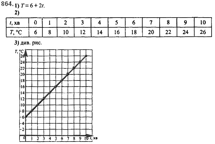 Завдання №  864 - 20. Зв’язки між величинами - § 3. Функції - ГДЗ Алгебра 7 клас А.Г. Мерзляк, В.Б. Полонський, М.С. Якір 2020 