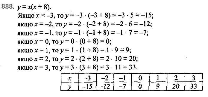 Завдання №  888 - 21. Способи задання функції - § 3. Функції - ГДЗ Алгебра 7 клас А.Г. Мерзляк, В.Б. Полонський, М.С. Якір 2020 